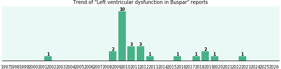 Could Buspar cause Left ventricular dysfunction? Could Buspar cause Left ventricular dysfunction?